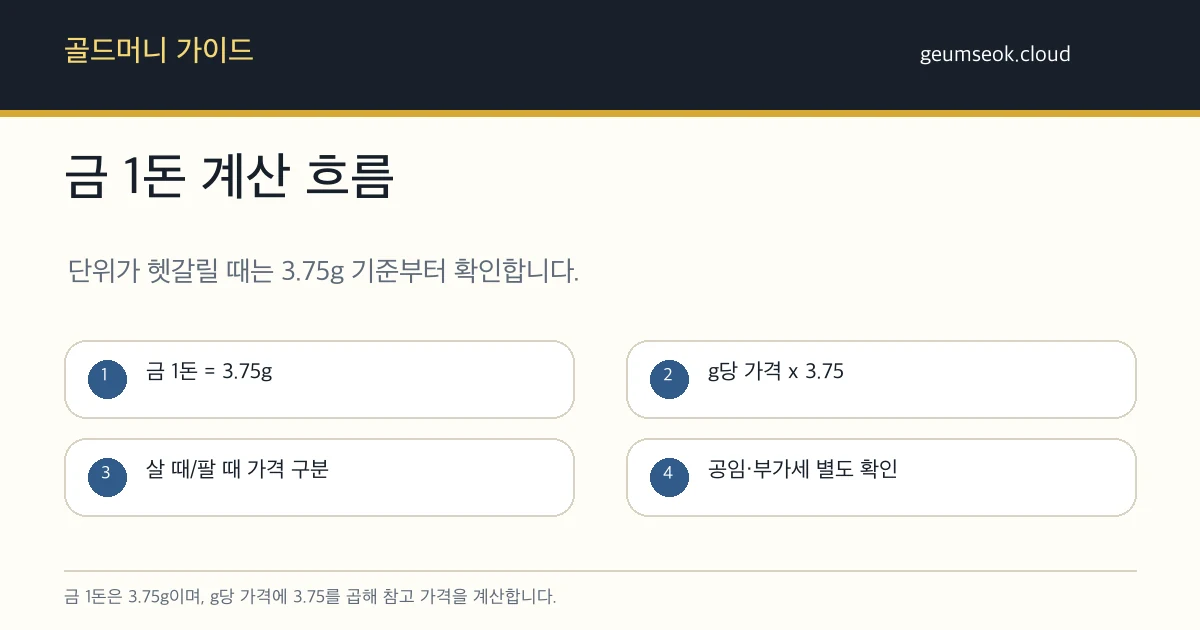 오늘 금 1돈 가격 보는 법
