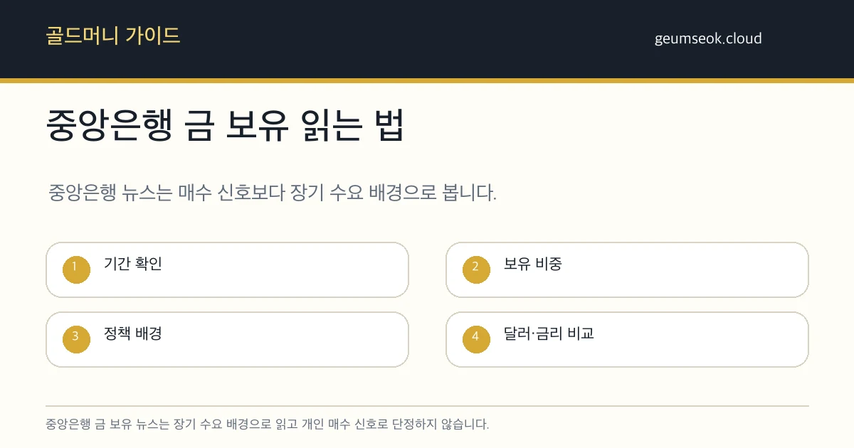 금 뉴스에서 중앙은행 매입, 달러, 금리, 환율 신호를 나누어 확인하는 체크리스트