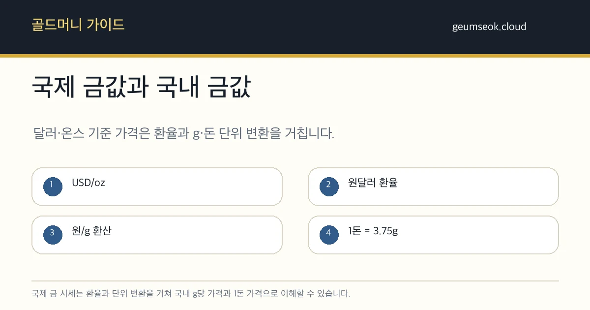 국제 금 시세를 달러 온스 기준에서 환율, 원화 g당 가격, 금 1돈 가격으로 변환하는 흐름 카드