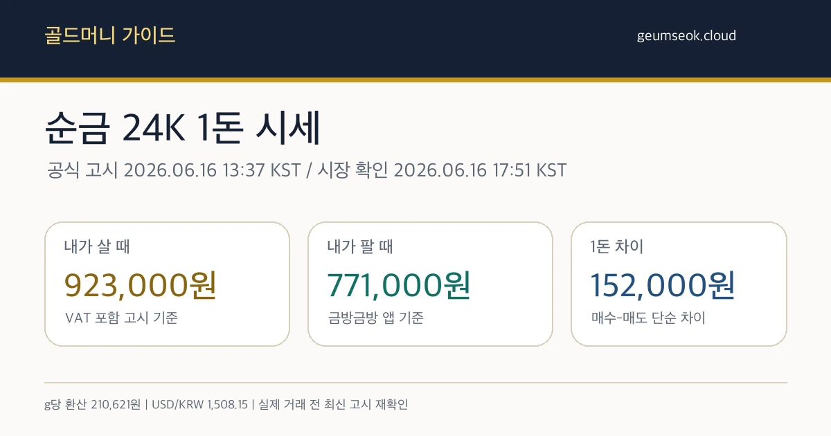 2026년 6월 16일 금석골드 순금 1돈 살 때 923000원과 팔 때 771000원을 비교한 카드