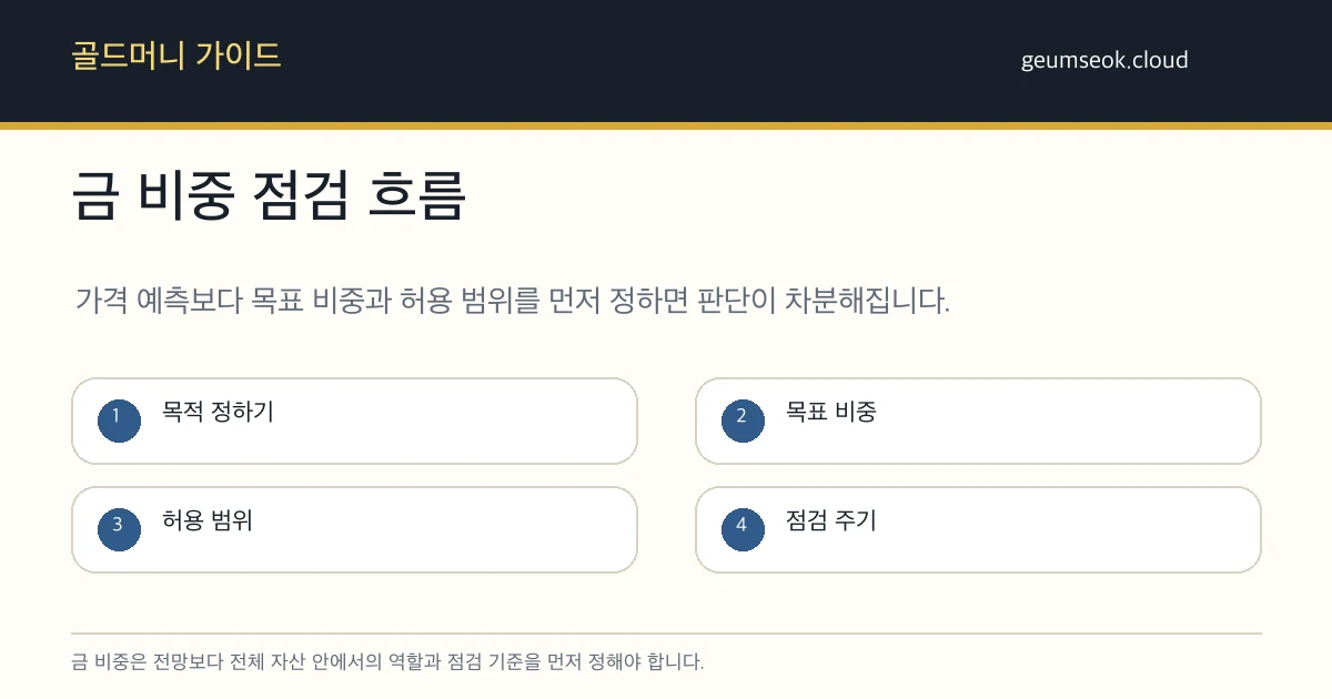 금 투자 비중을 목적, 목표 비중, 허용 범위, 점검 주기로 나눠 정리한 카드