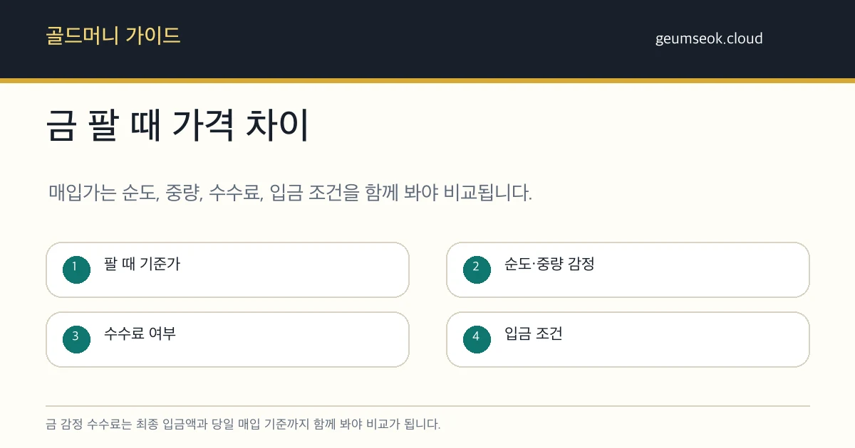 금 감정 수수료, 매입가, 순도, 중량, 최종 입금액을 비교하는 카드