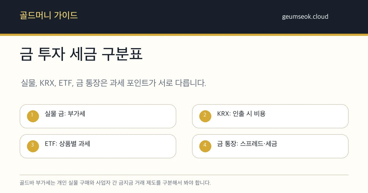 골드바 구매 전 부가세, 공임, 보증서, 금지금 거래 제도를 나눠 확인하는 세금 지도