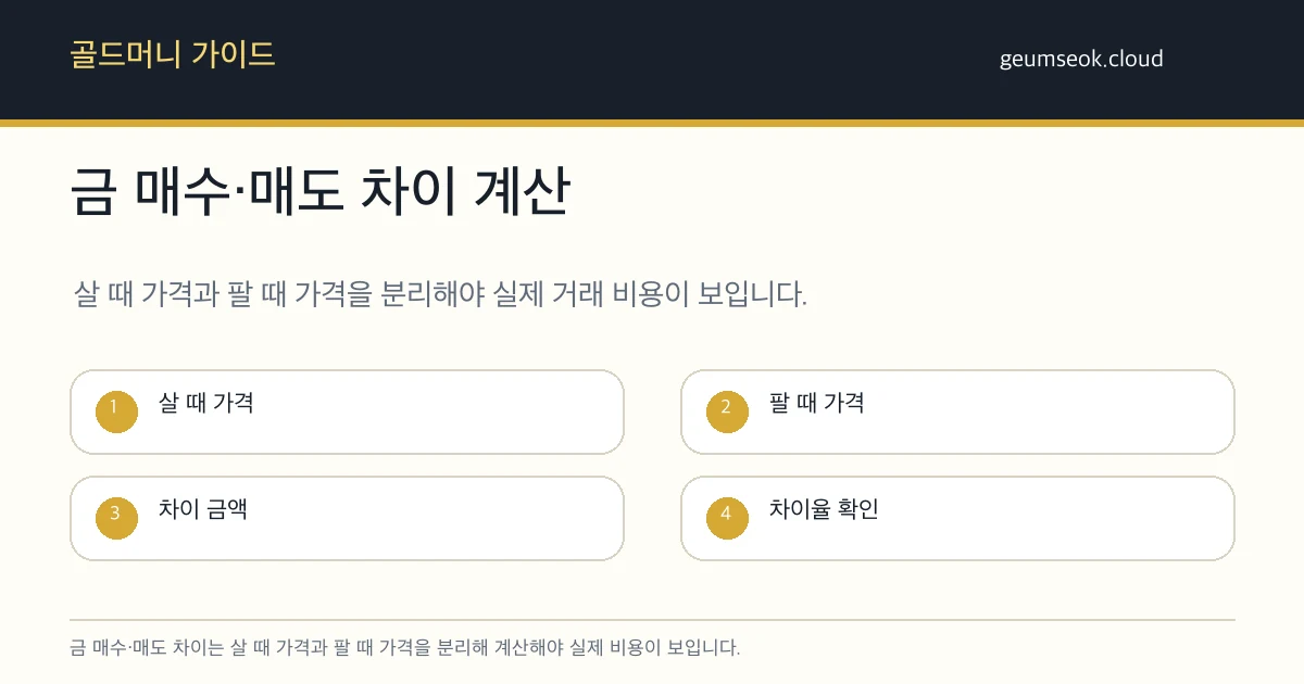 금 살 때 가격과 팔 때 가격의 차이 금액과 차이율을 계산하는 카드