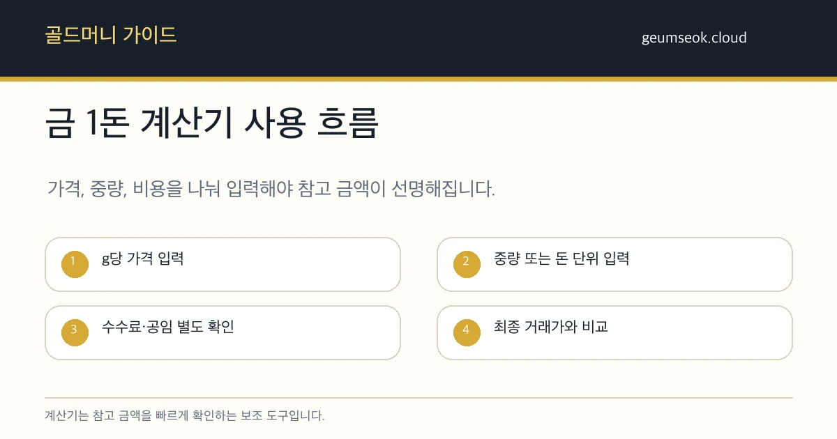 g당 금 가격과 중량을 입력해 금액을 계산하는 금 1돈 계산기 사용 흐름