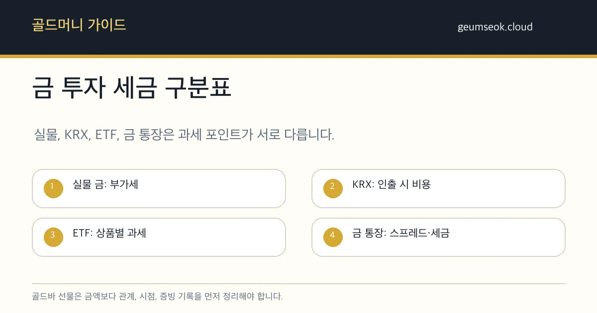 골드바 선물 전 증여세, 구매 영수증, 보증서, 시세 기준일을 확인하는 체크리스트