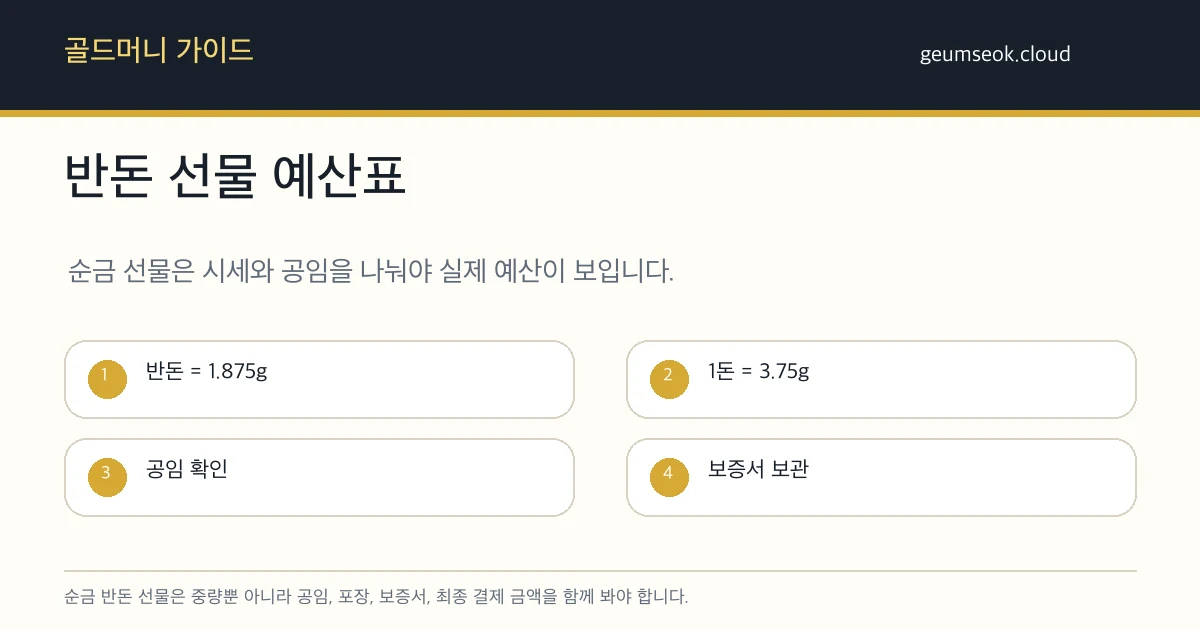 순금 반돈과 1돈 선물 예산을 중량, 공임, 보증서, 최종 결제 금액으로 비교한 카드