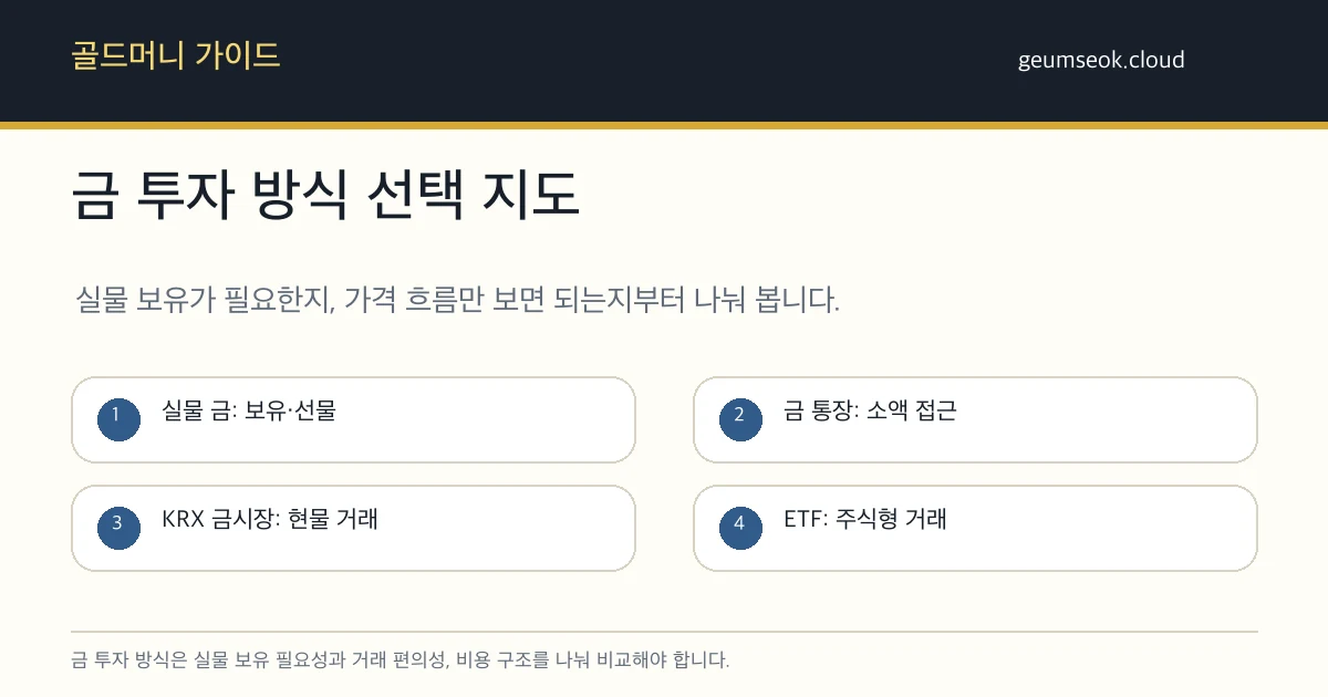 금, 달러, 예금, 채권을 안전자산 역할과 비용 기준으로 비교하는 지도