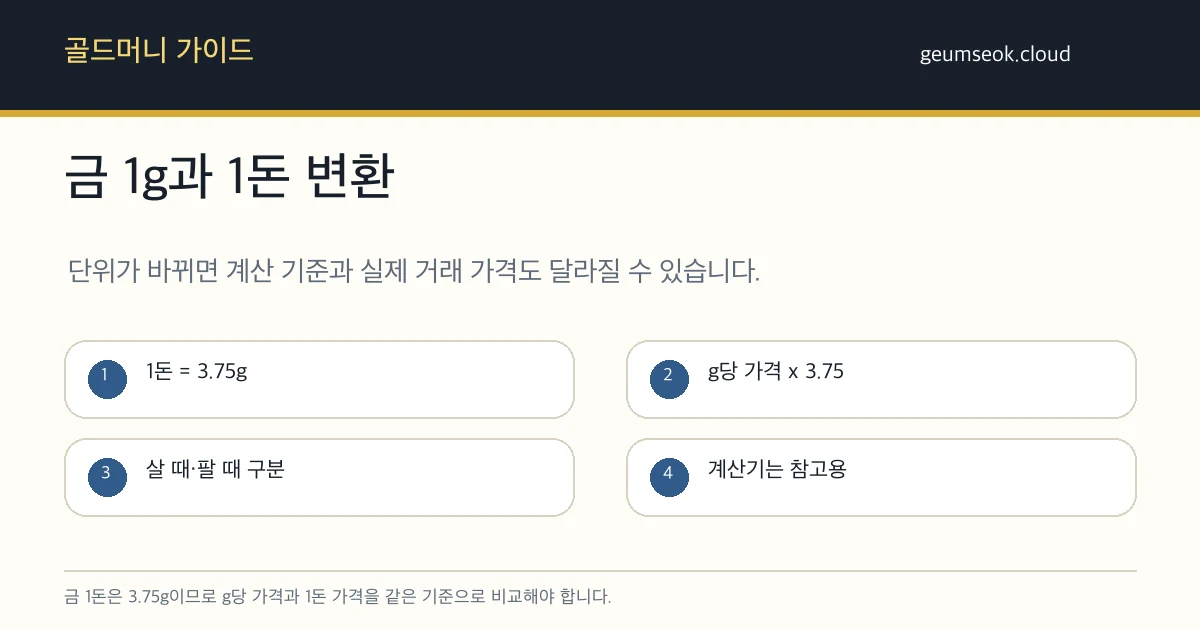 골드바 10g과 순금 1돈을 g과 돈 단위로 변환해 비교하는 표