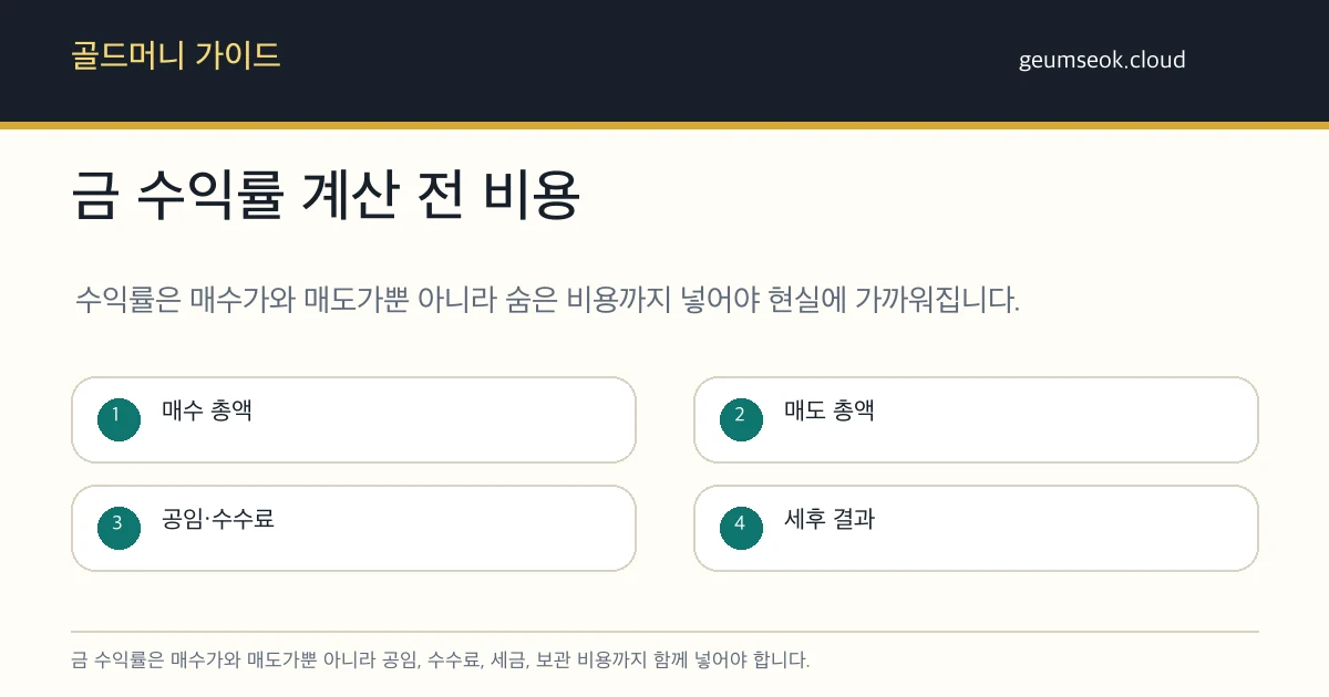 금 수익률 계산 전 매수 총액, 매도 총액, 공임과 수수료, 세후 결과를 확인하는 카드