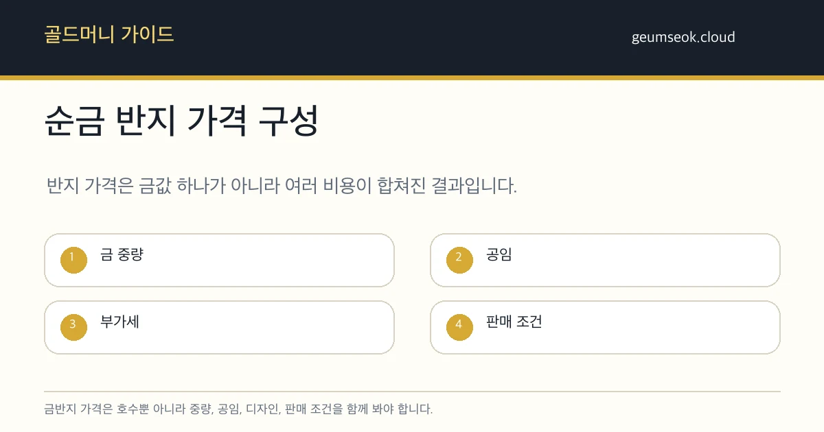 금반지 호수와 가격을 중량, 공임, 디자인, 최종 결제 금액으로 나눠 설명한 카드