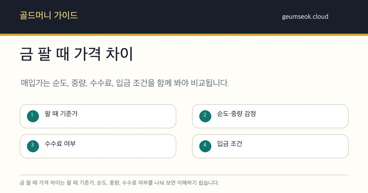 금을 팔 때 팔 때 기준가, 순도와 중량 감정, 수수료, 입금 조건을 비교하는 카드