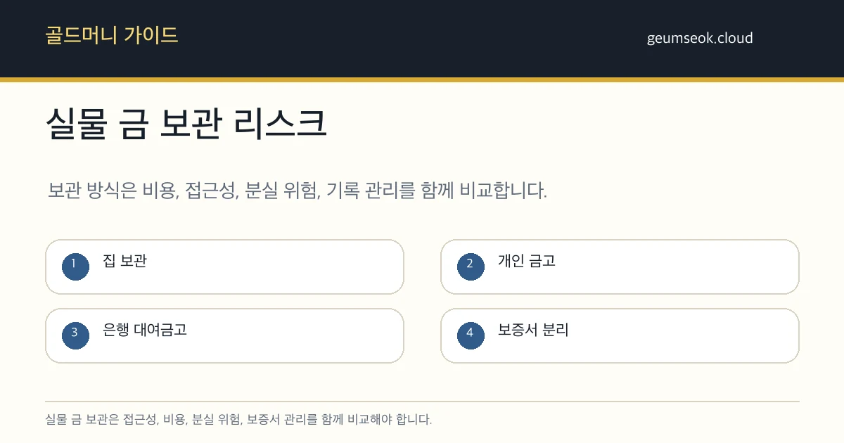 실물 금 보관 방식별 집 보관, 개인 금고, 은행 대여금고, 보증서 분리 기준을 비교한 카드