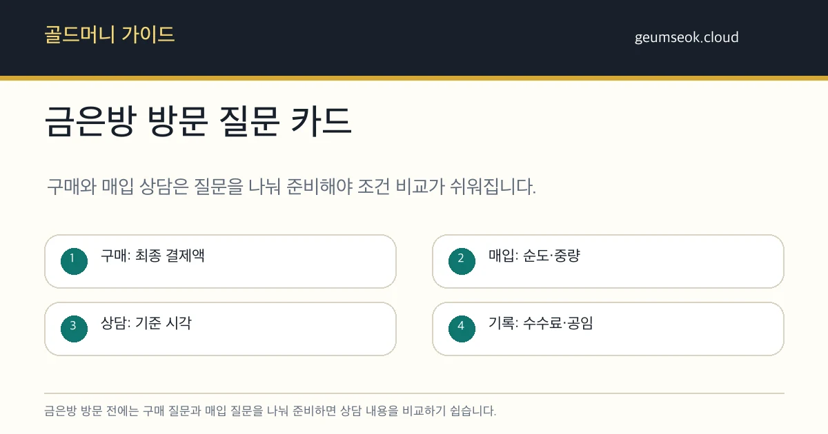 금은방 방문 전 구매 상담과 매입 상담에서 확인할 질문을 나눈 카드