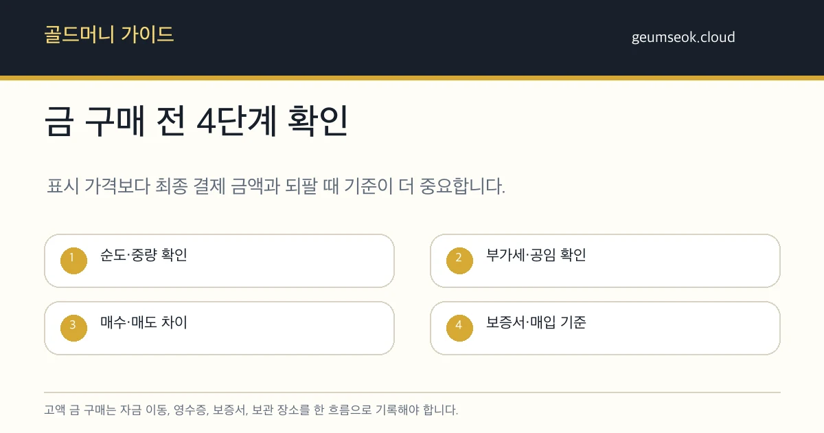 고액 금 구매 전 자금 이동, 영수증, 보증서, 보관 장소, 가족 공유 기록을 정리하는 체크리스트