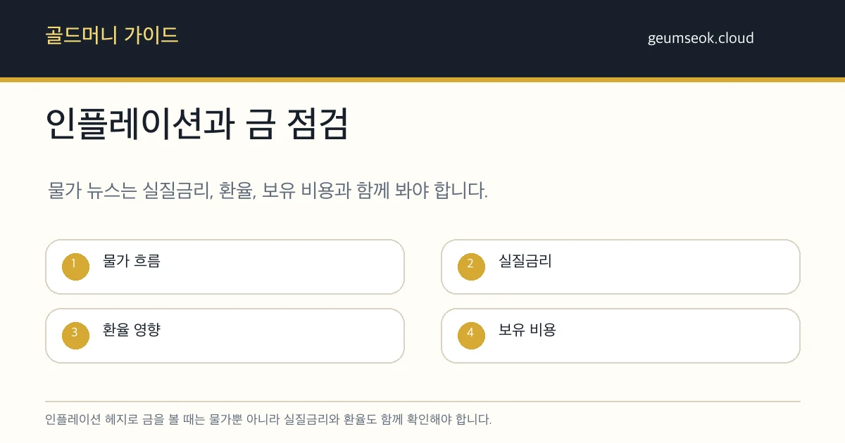 인플레이션과 금 가격을 물가 흐름, 실질금리, 환율 영향, 보유 비용으로 점검하는 카드