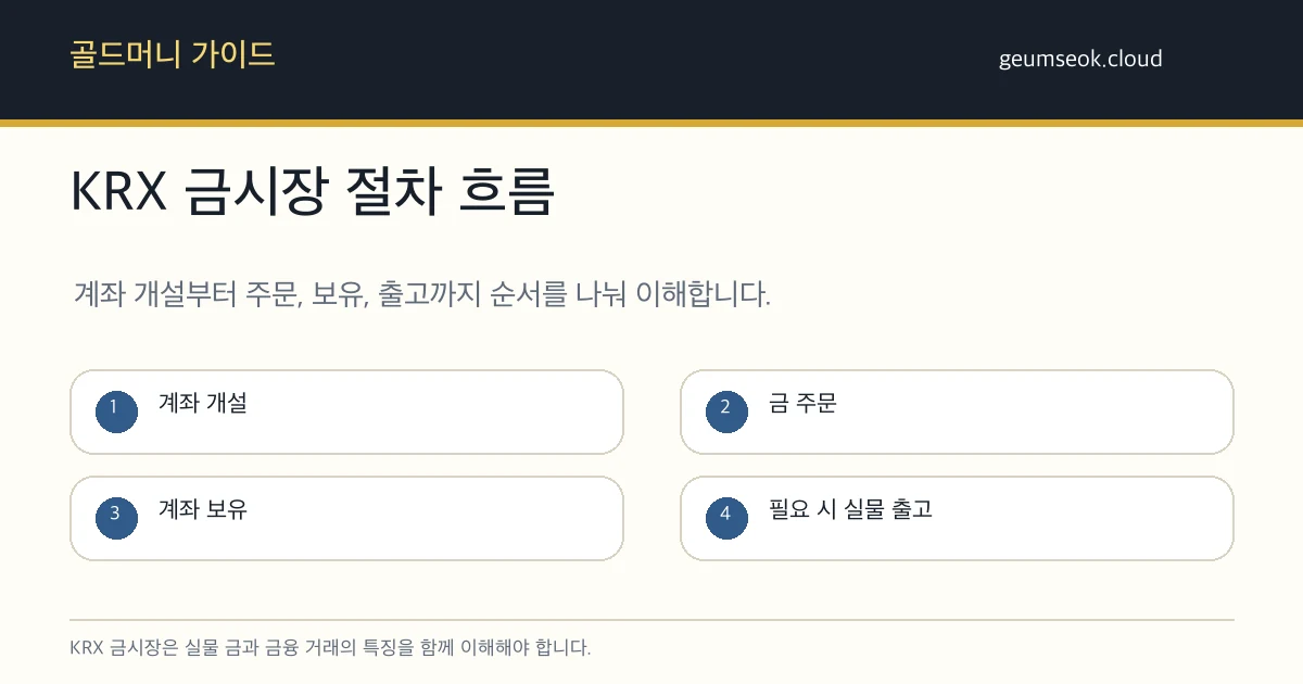 KRX 금시장 계좌 개설, 주문, 보유, 출고 절차를 순서대로 정리한 흐름도
