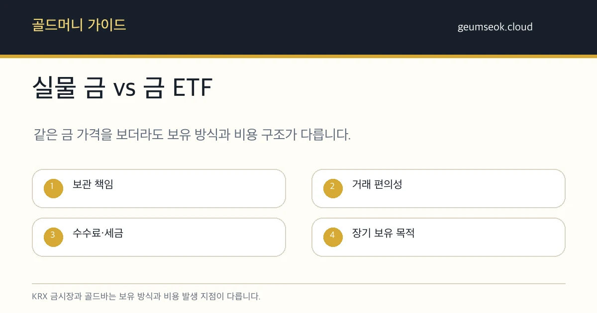 KRX 금시장과 골드바의 세금, 수수료, 보관, 실물 인출 조건을 비교한 표