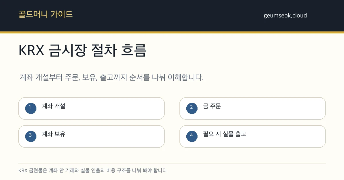 KRX 금현물 계좌 개설, 장내 거래, 보관, 실물 인출 비용을 나눠 보는 절차도