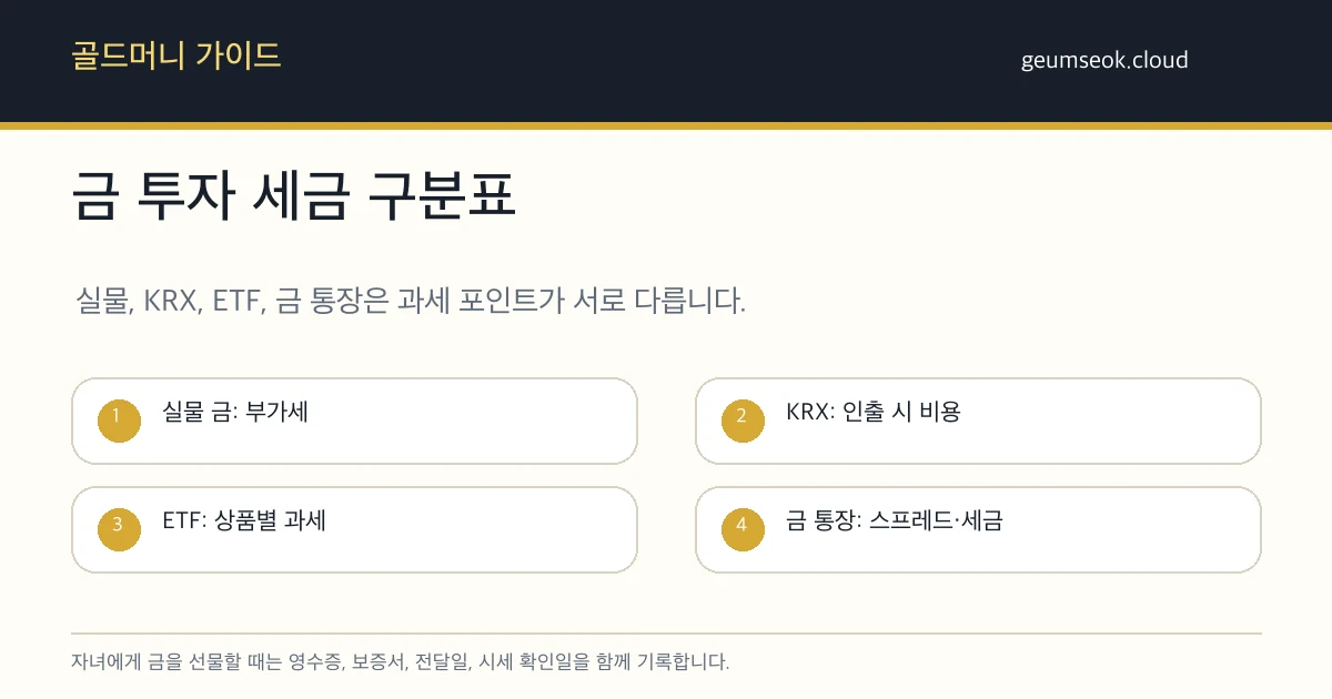 미성년 자녀에게 금을 선물하기 전 영수증, 보증서, 전달일, 시세 확인일을 정리하는 체크리스트