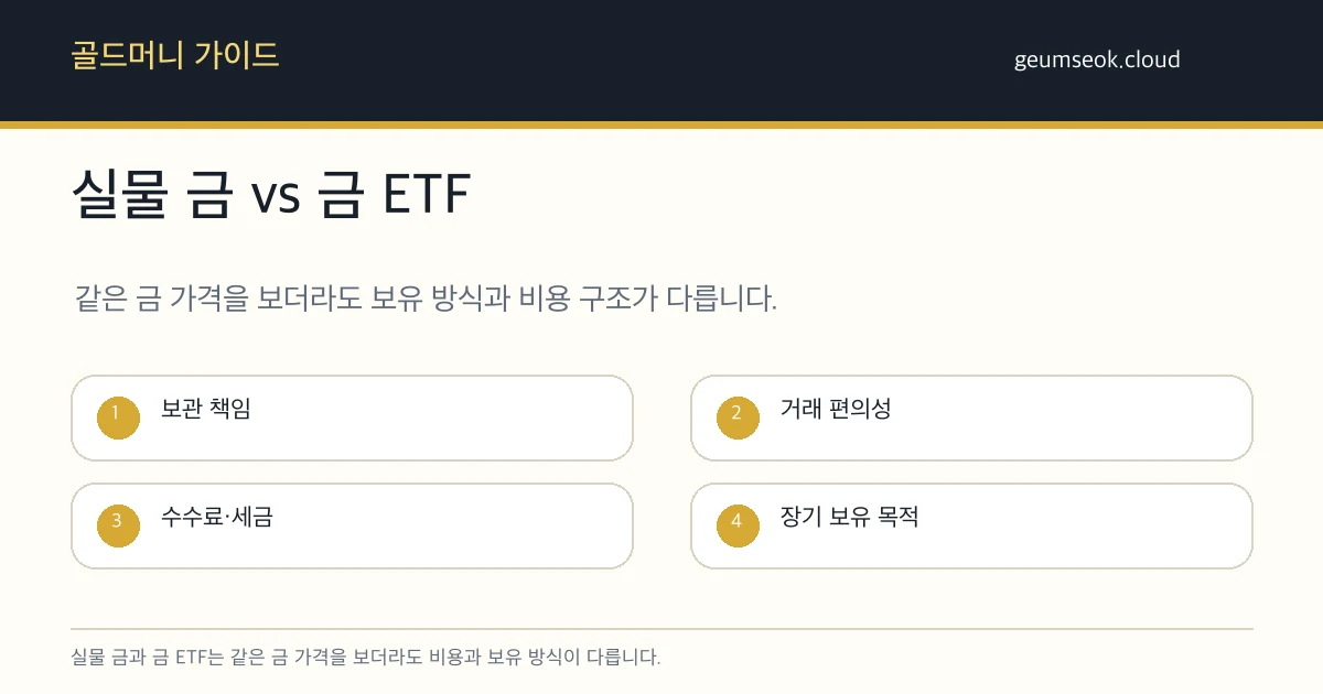 실물 금과 금 ETF의 보관, 수수료, 세금, 유동성 차이를 비교한 표