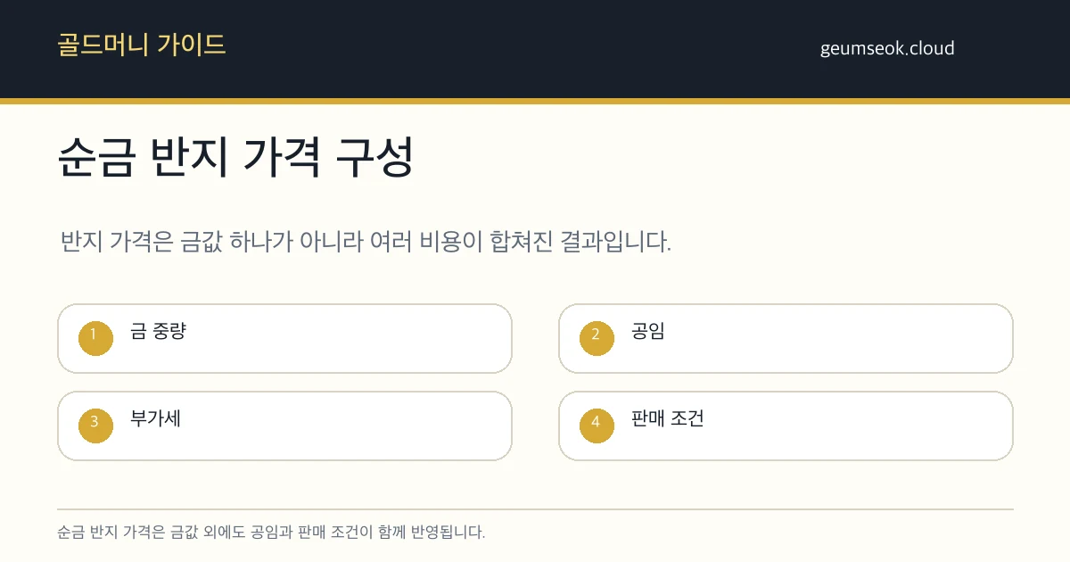 순금 반지 가격을 금 중량, 공임, 부가세, 판매 조건으로 나눠 설명한 그림